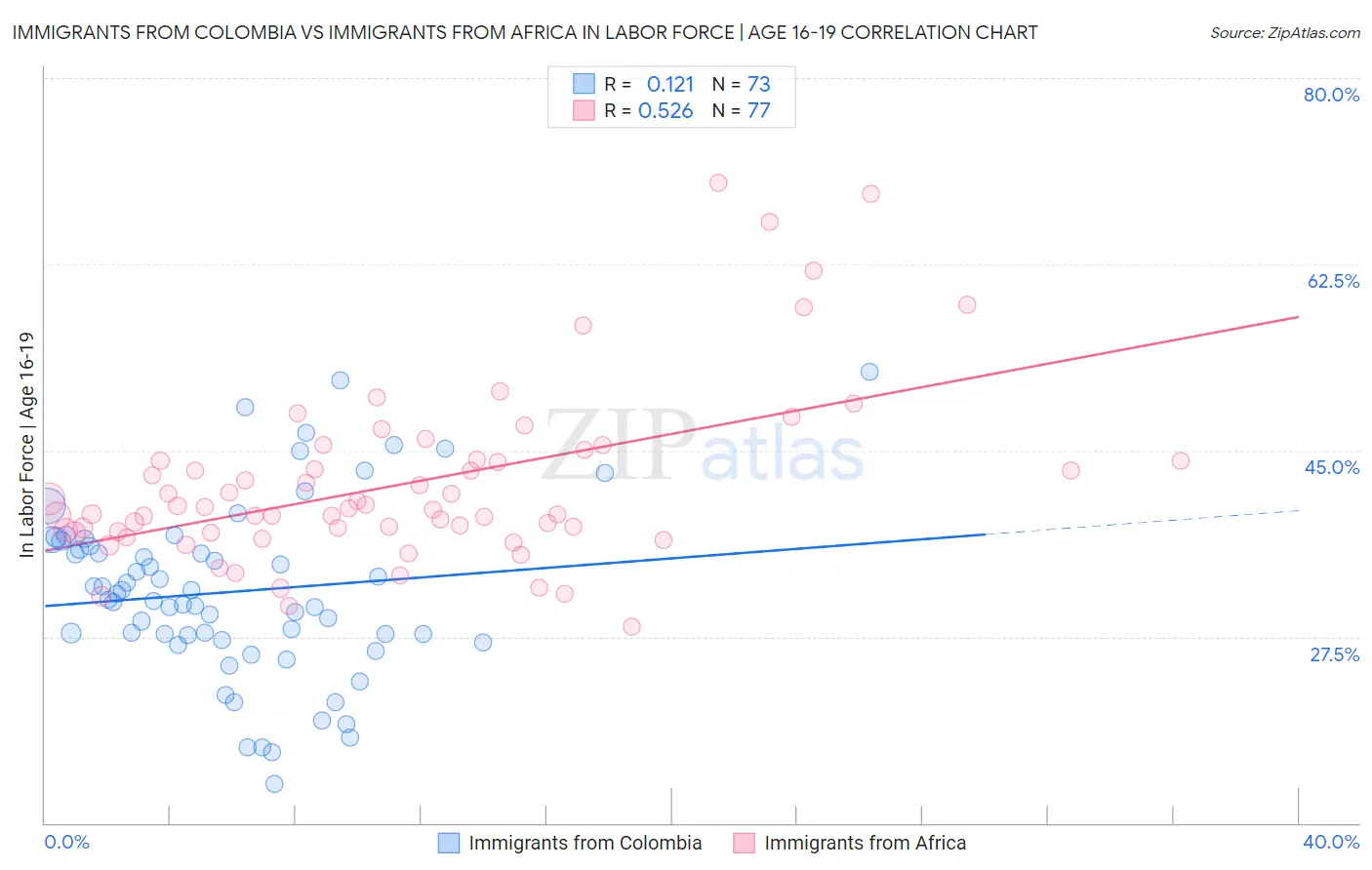 Immigrants from Colombia vs Immigrants from Africa In Labor Force | Age 16-19