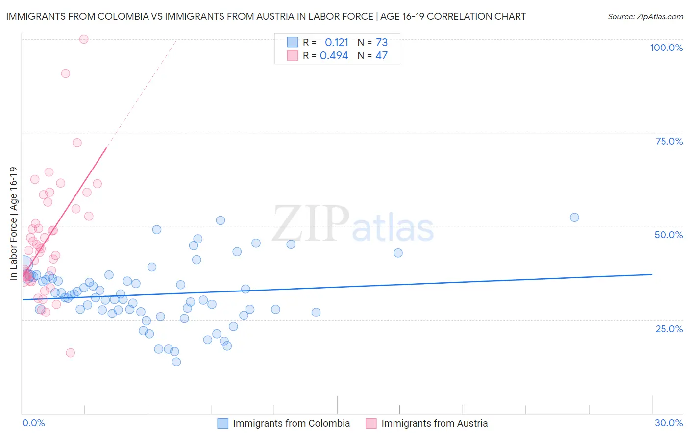 Immigrants from Colombia vs Immigrants from Austria In Labor Force | Age 16-19