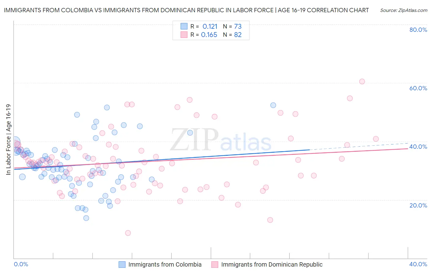 Immigrants from Colombia vs Immigrants from Dominican Republic In Labor Force | Age 16-19