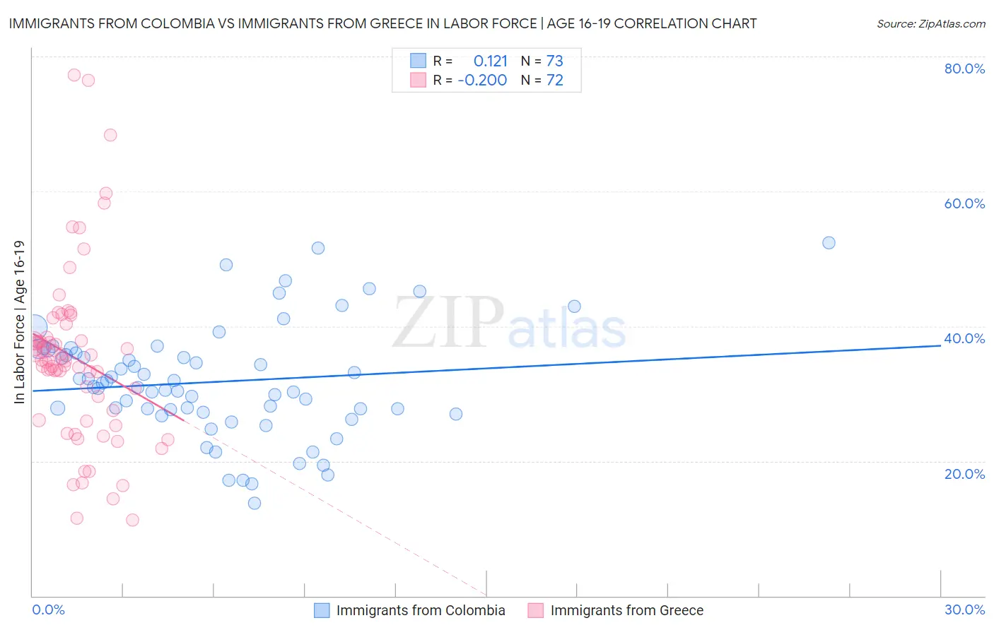 Immigrants from Colombia vs Immigrants from Greece In Labor Force | Age 16-19