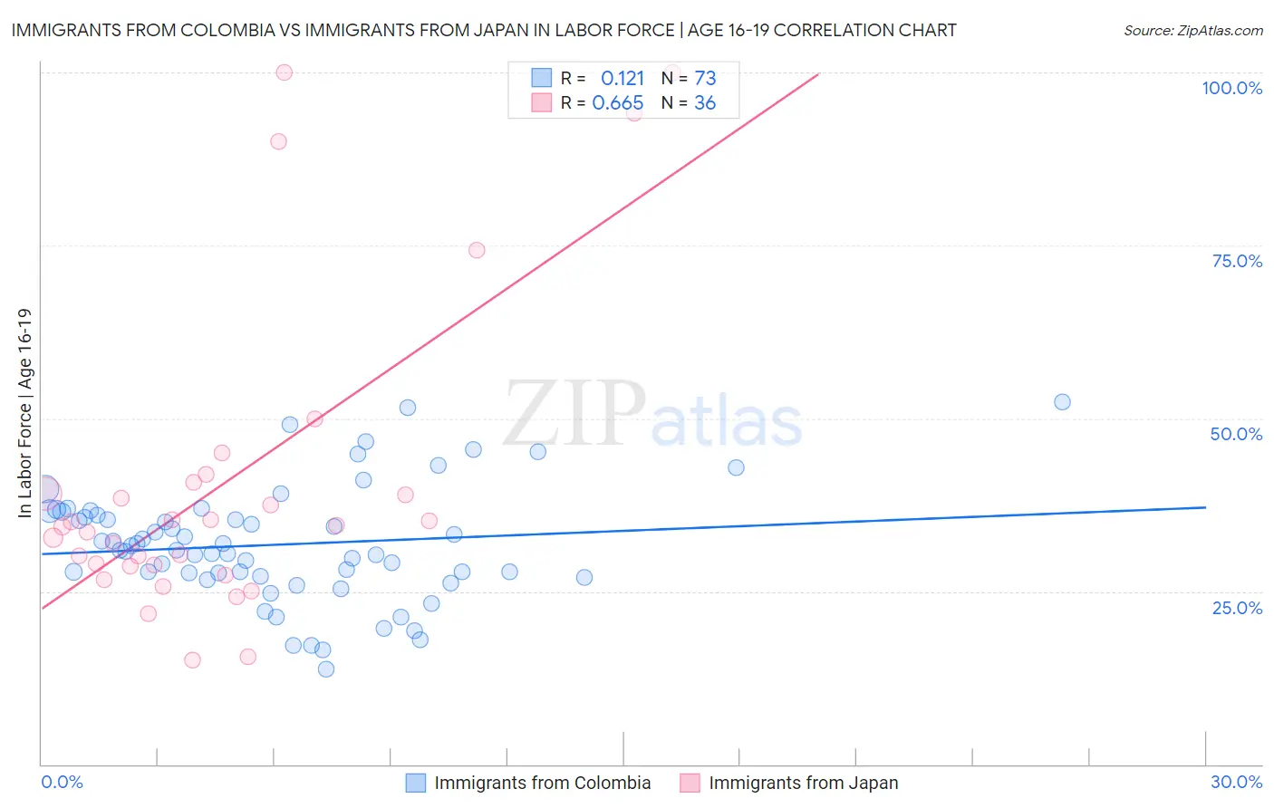 Immigrants from Colombia vs Immigrants from Japan In Labor Force | Age 16-19