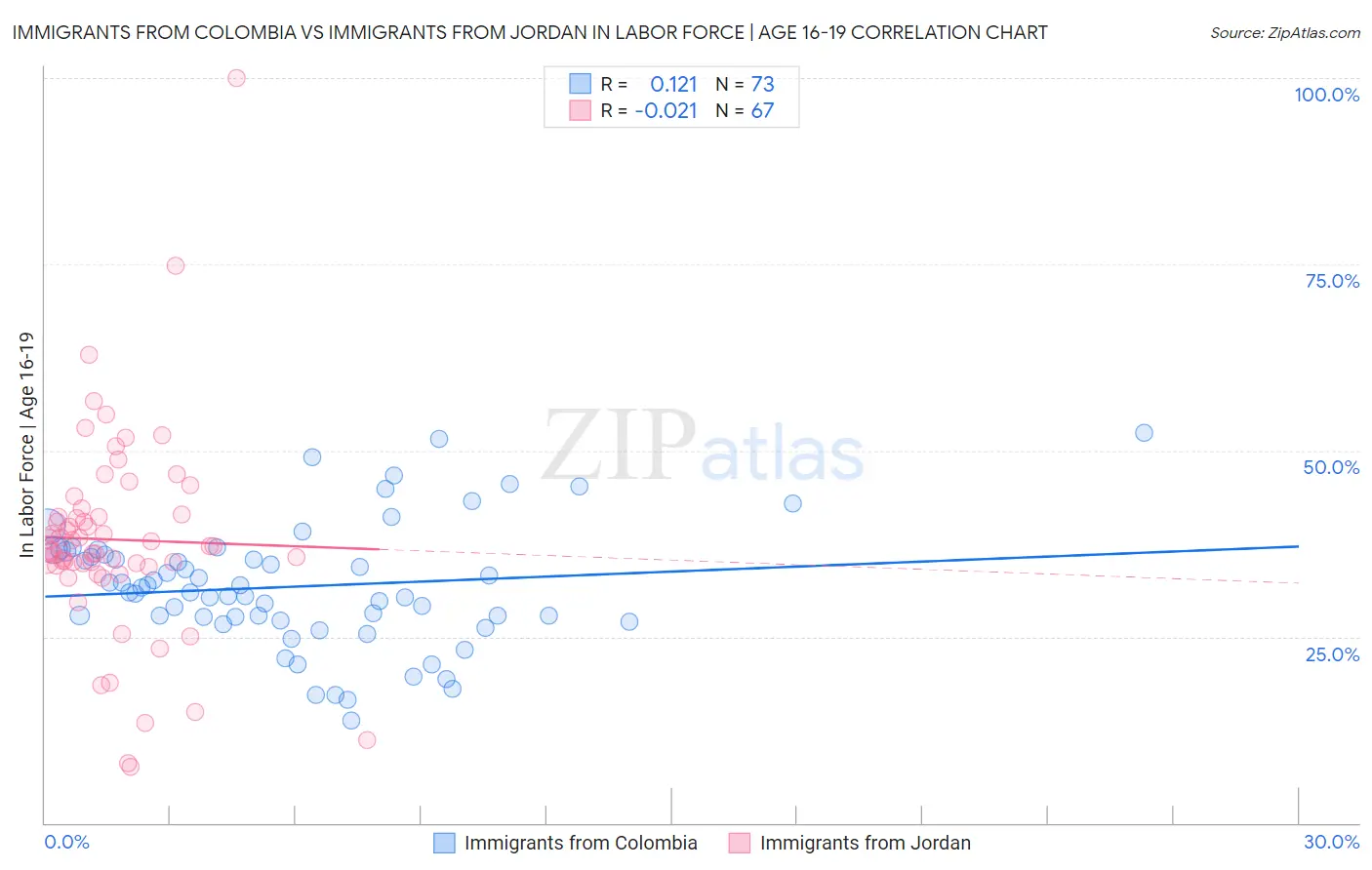 Immigrants from Colombia vs Immigrants from Jordan In Labor Force | Age 16-19