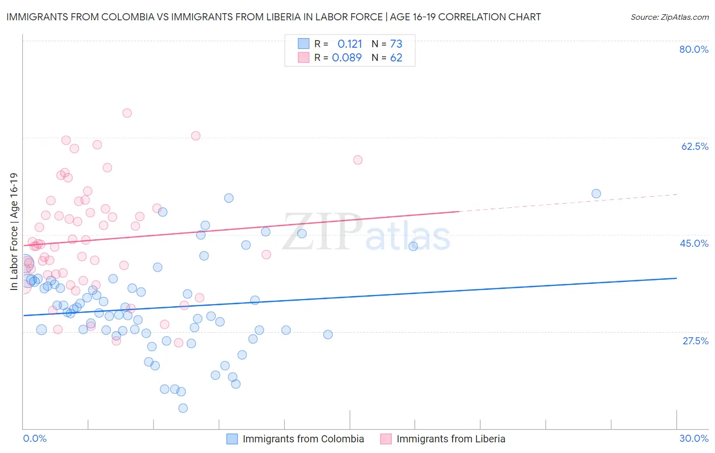Immigrants from Colombia vs Immigrants from Liberia In Labor Force | Age 16-19