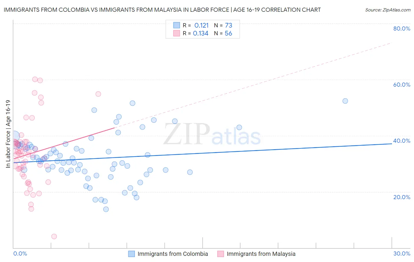 Immigrants from Colombia vs Immigrants from Malaysia In Labor Force | Age 16-19