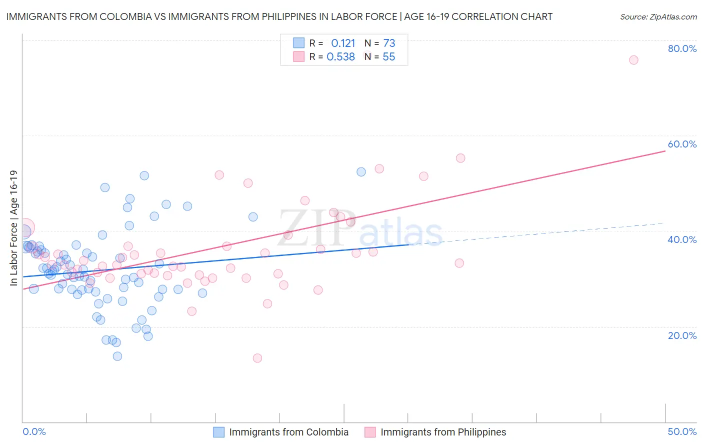 Immigrants from Colombia vs Immigrants from Philippines In Labor Force | Age 16-19