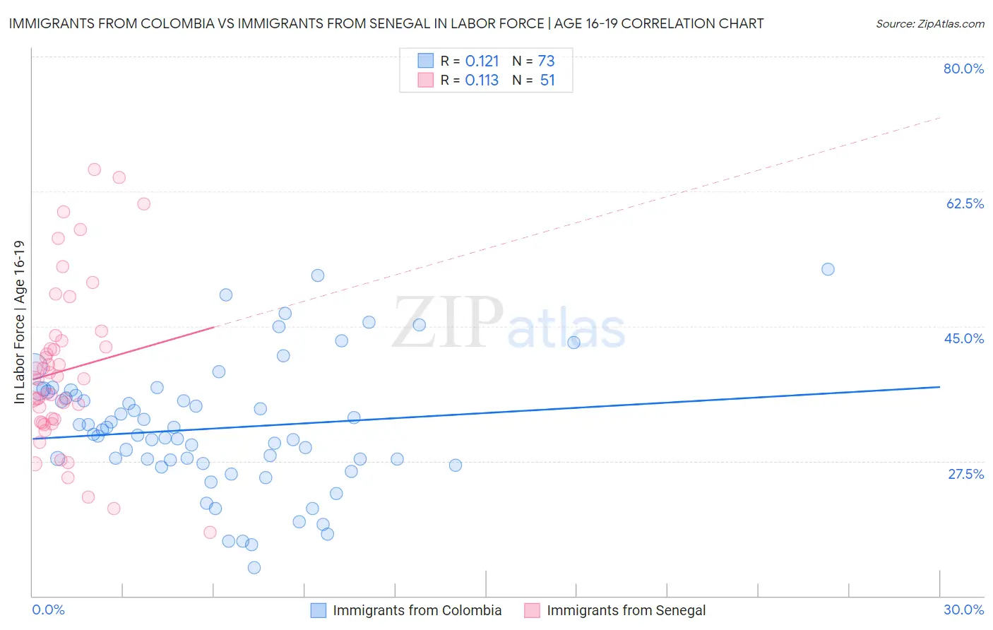 Immigrants from Colombia vs Immigrants from Senegal In Labor Force | Age 16-19