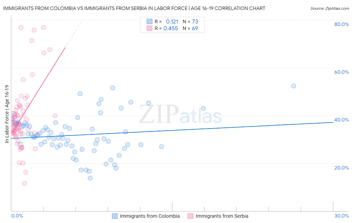 Immigrants from Colombia vs Immigrants from Serbia In Labor Force | Age 16-19