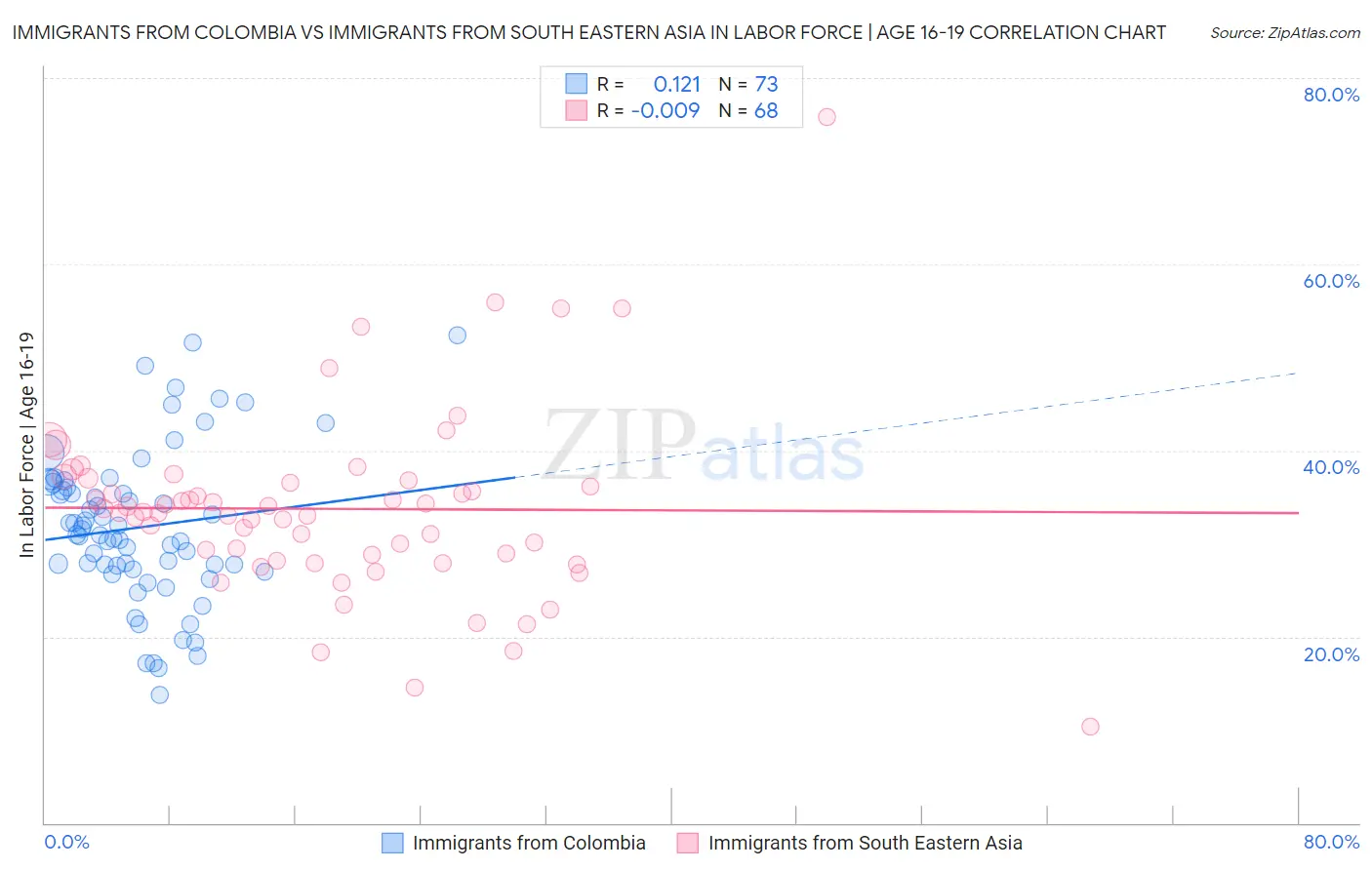 Immigrants from Colombia vs Immigrants from South Eastern Asia In Labor Force | Age 16-19