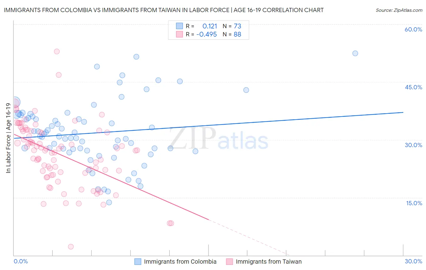 Immigrants from Colombia vs Immigrants from Taiwan In Labor Force | Age 16-19