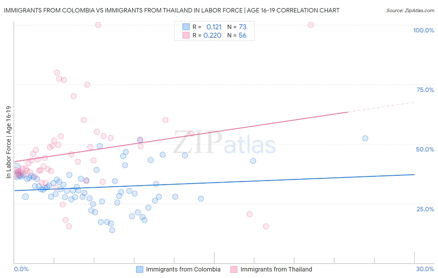 Immigrants from Colombia vs Immigrants from Thailand In Labor Force | Age 16-19