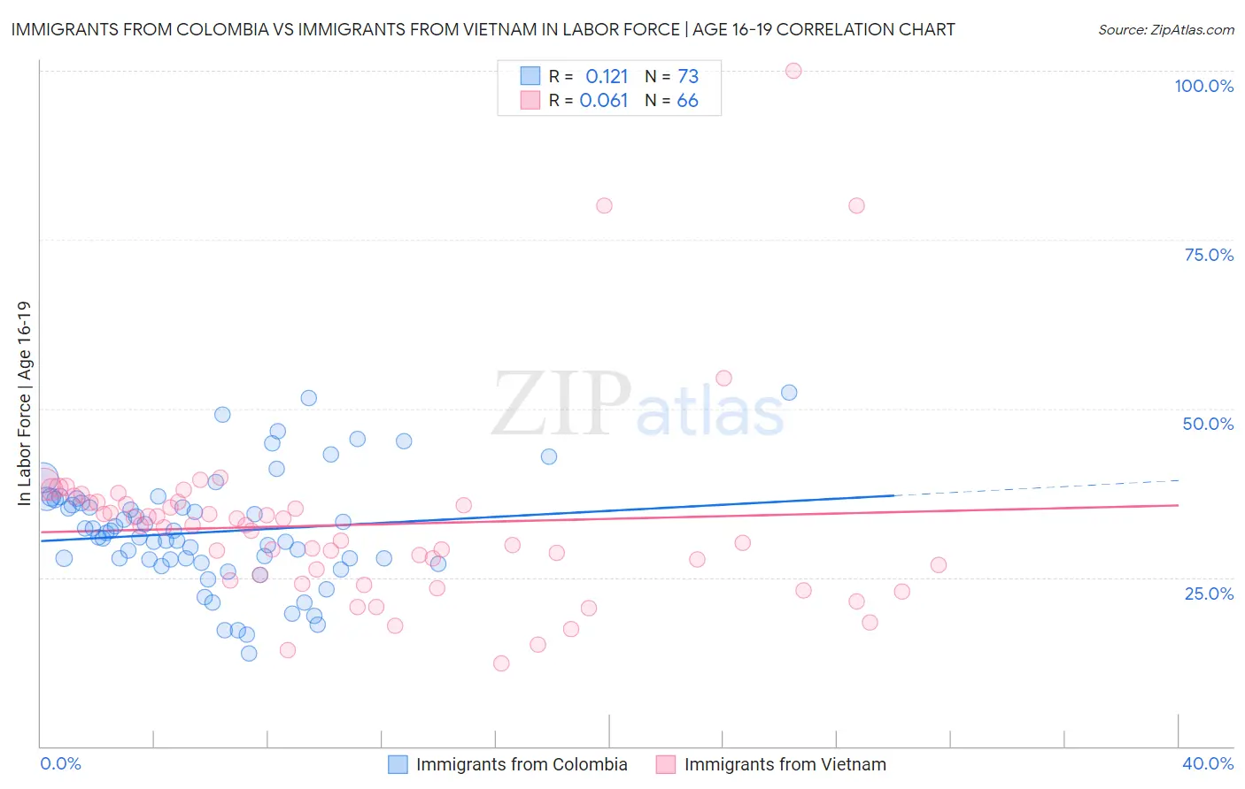 Immigrants from Colombia vs Immigrants from Vietnam In Labor Force | Age 16-19