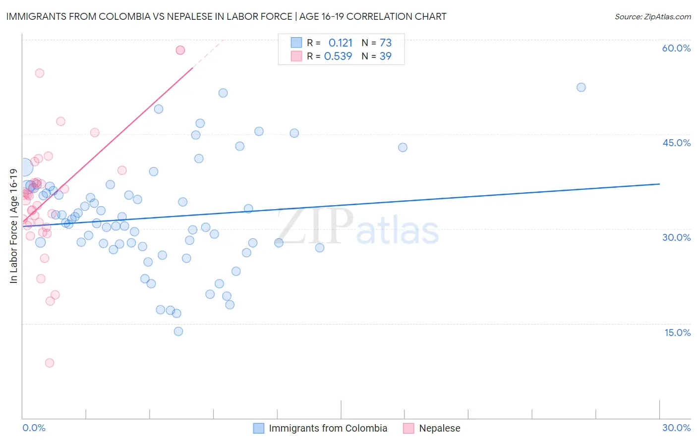 Immigrants from Colombia vs Nepalese In Labor Force | Age 16-19