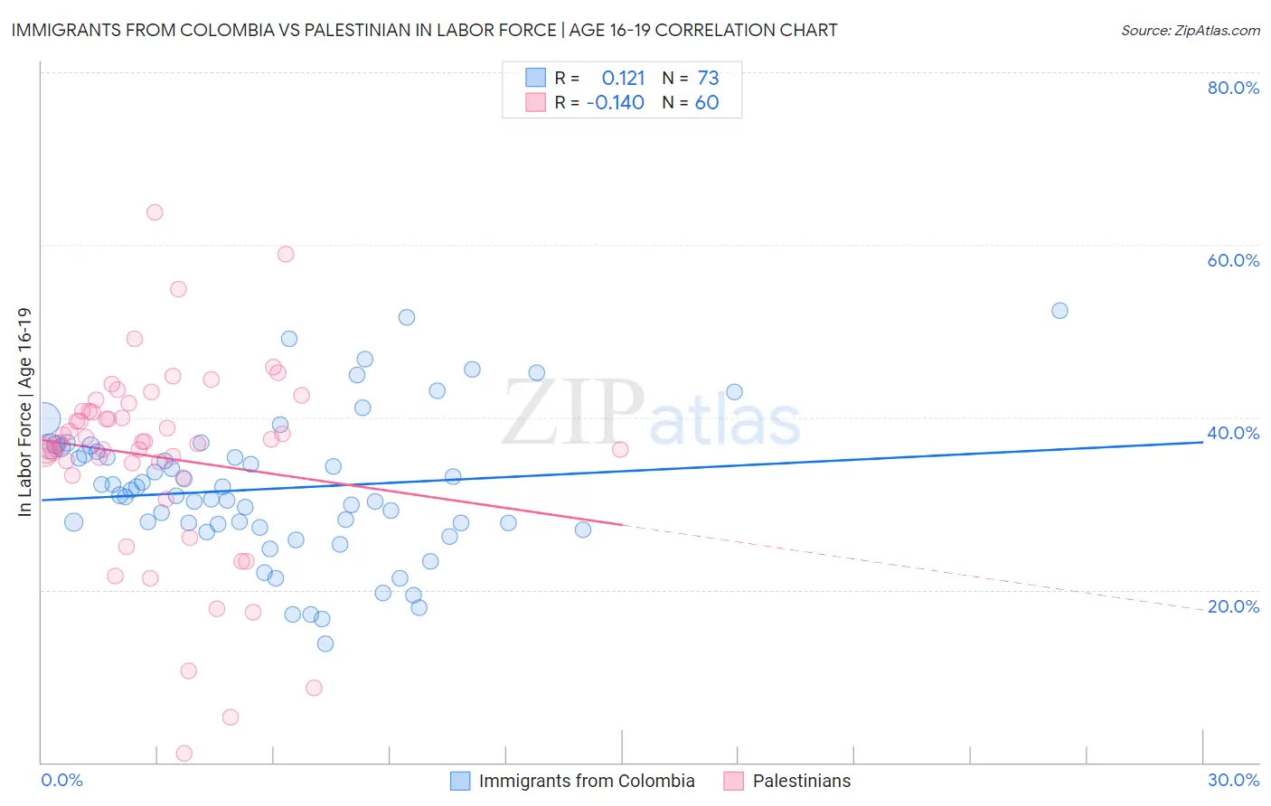 Immigrants from Colombia vs Palestinian In Labor Force | Age 16-19