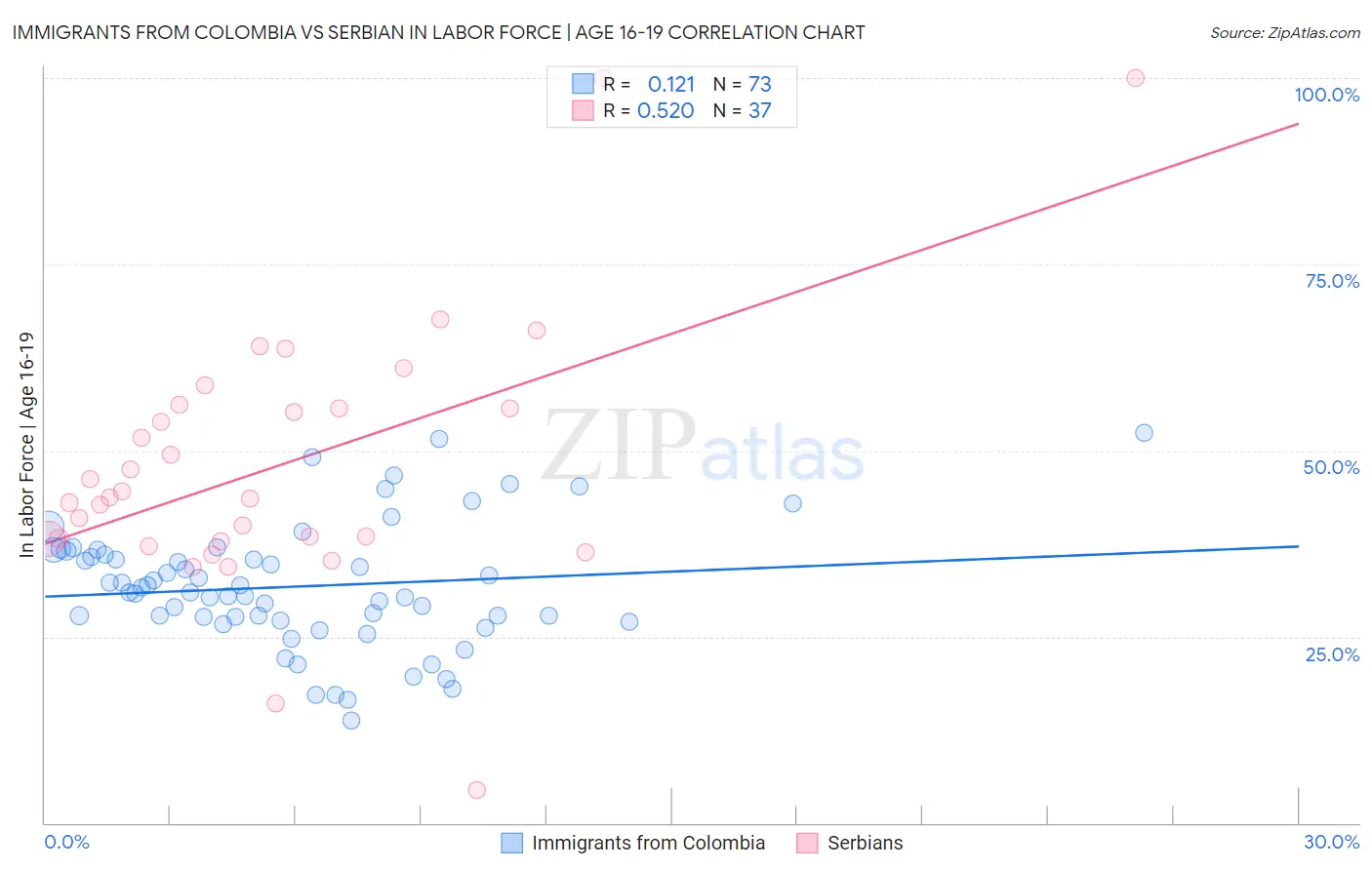 Immigrants from Colombia vs Serbian In Labor Force | Age 16-19