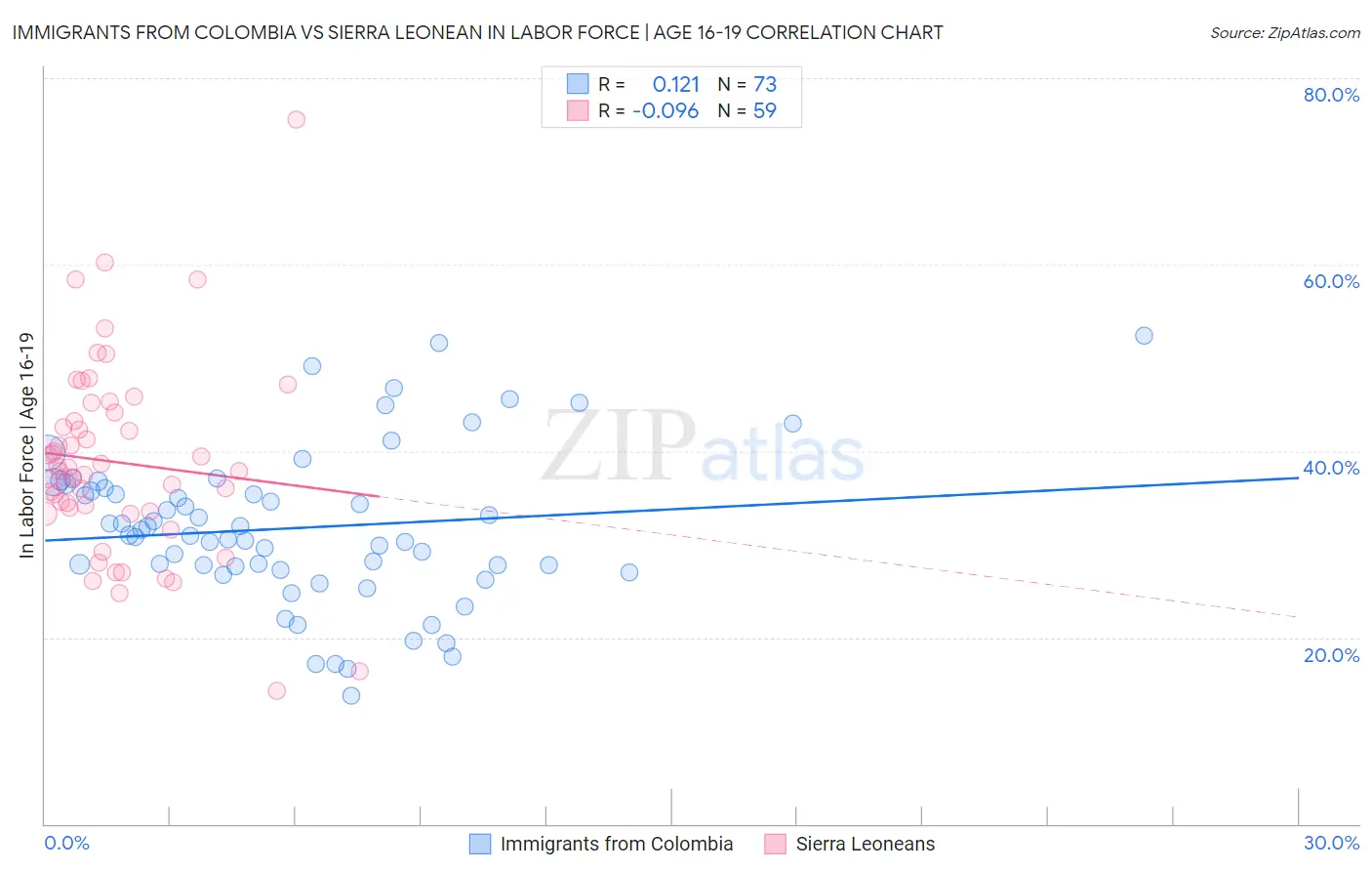 Immigrants from Colombia vs Sierra Leonean In Labor Force | Age 16-19