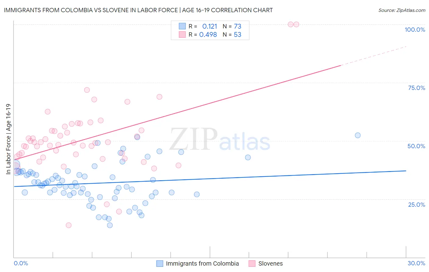 Immigrants from Colombia vs Slovene In Labor Force | Age 16-19