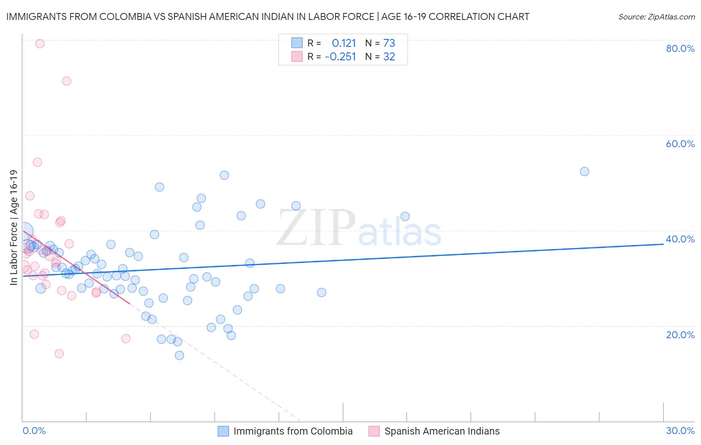 Immigrants from Colombia vs Spanish American Indian In Labor Force | Age 16-19