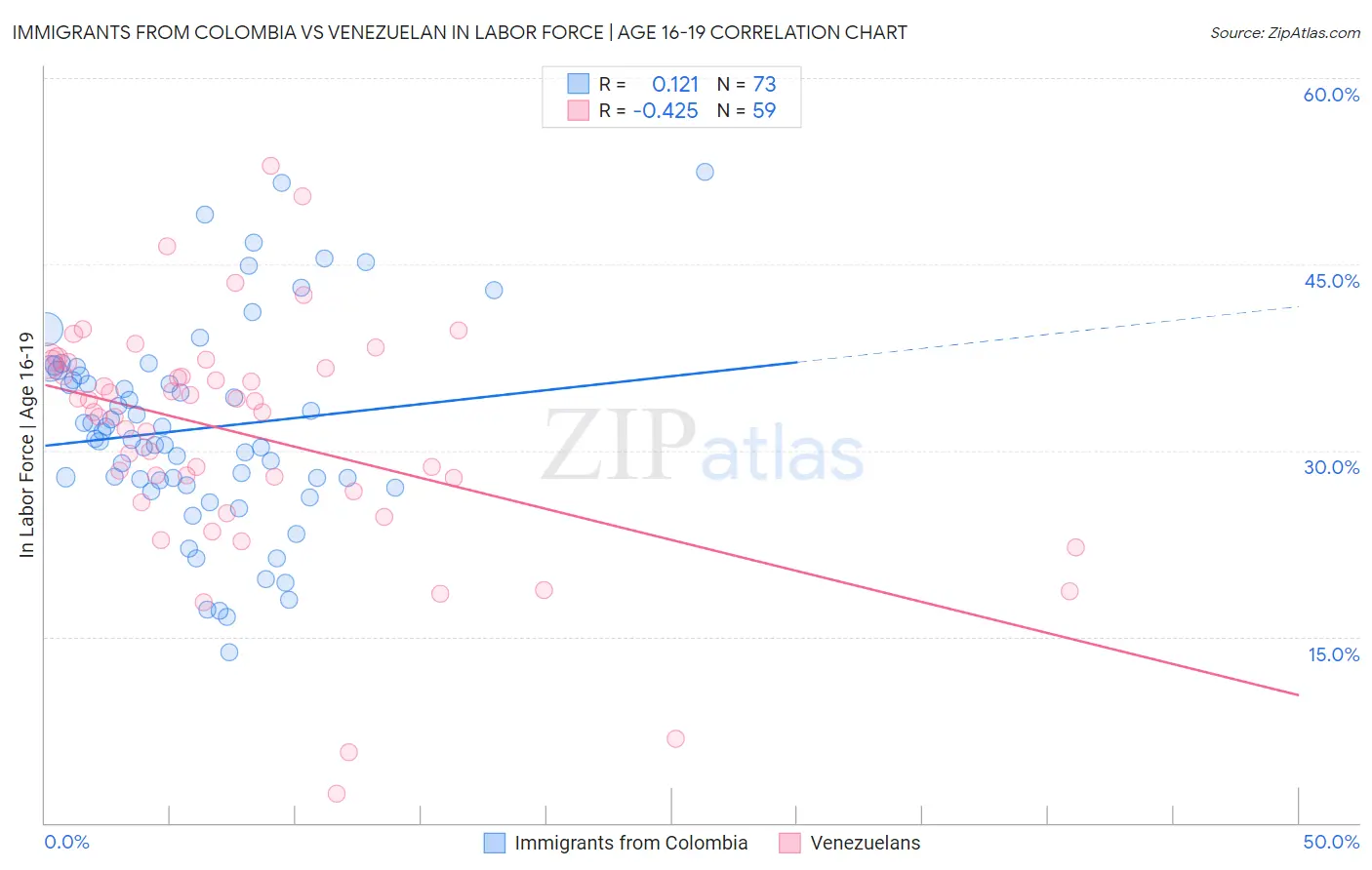 Immigrants from Colombia vs Venezuelan In Labor Force | Age 16-19