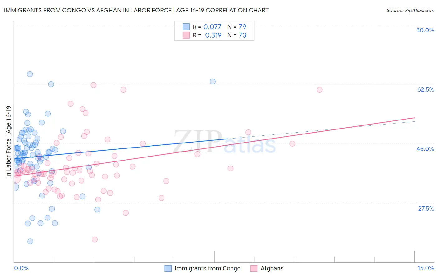 Immigrants from Congo vs Afghan In Labor Force | Age 16-19