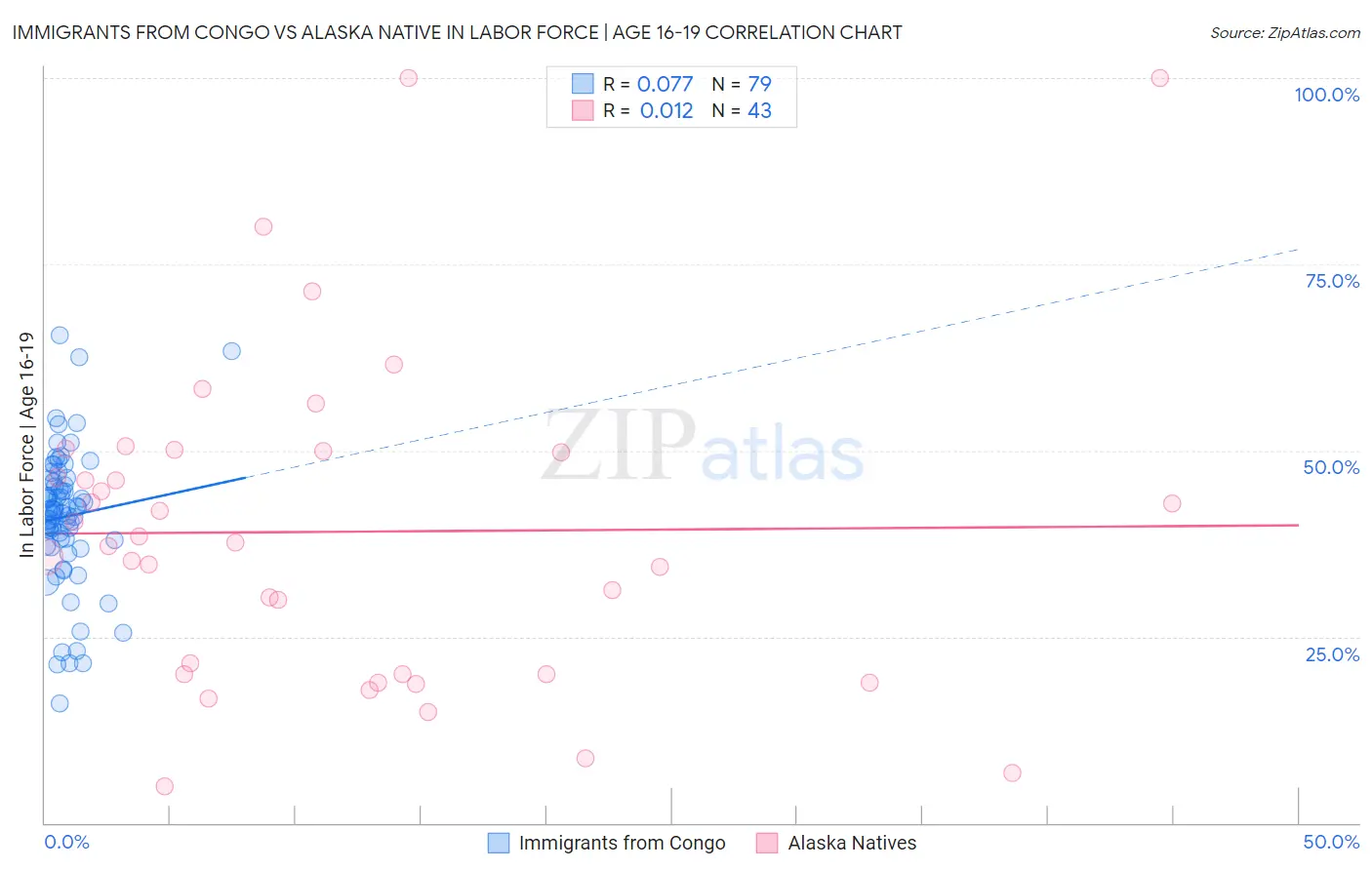 Immigrants from Congo vs Alaska Native In Labor Force | Age 16-19