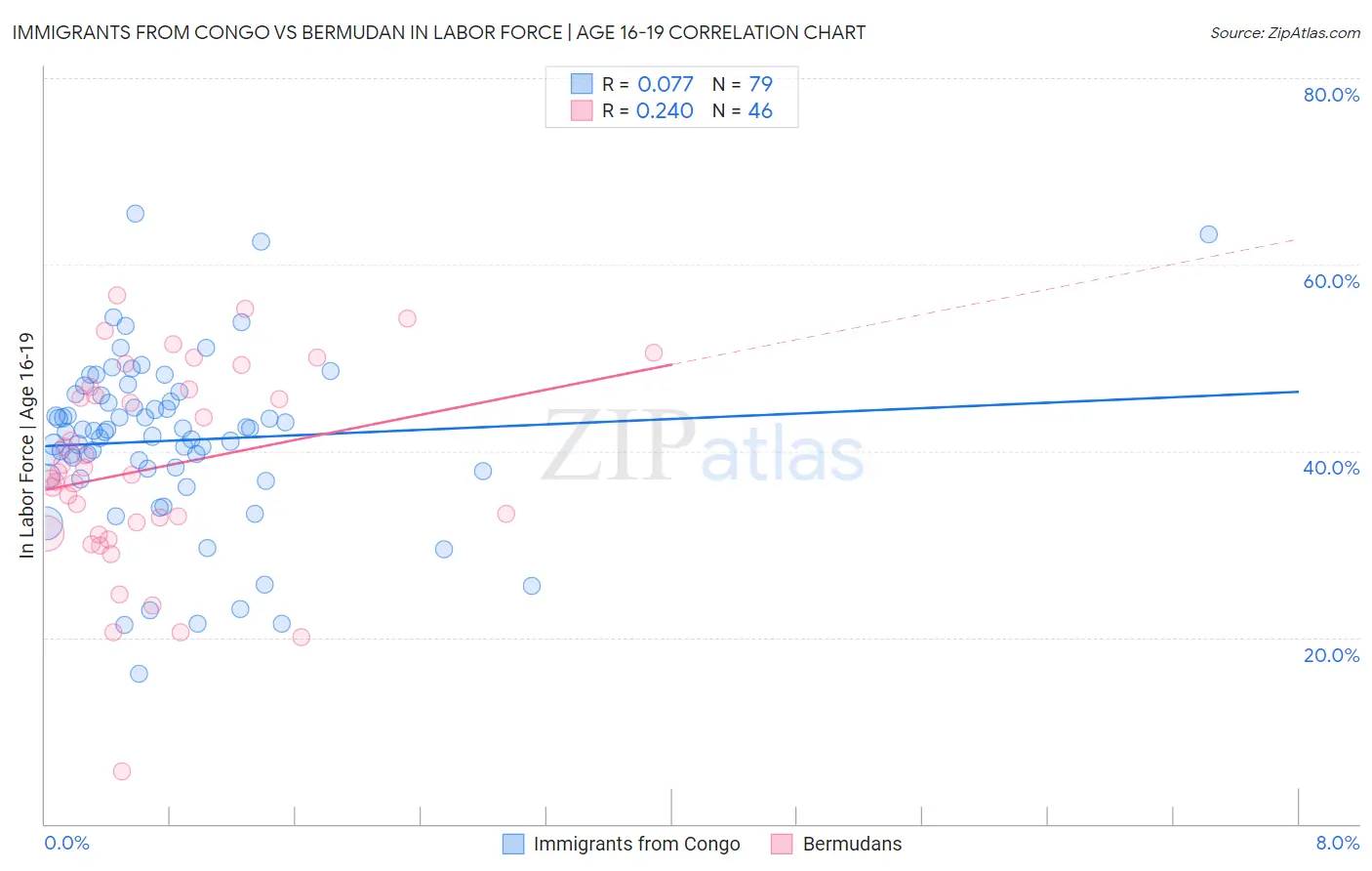 Immigrants from Congo vs Bermudan In Labor Force | Age 16-19