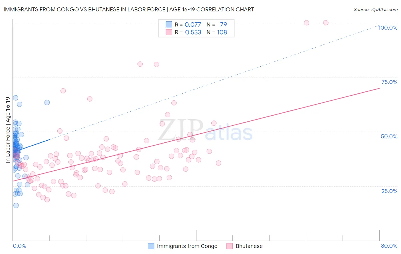 Immigrants from Congo vs Bhutanese In Labor Force | Age 16-19