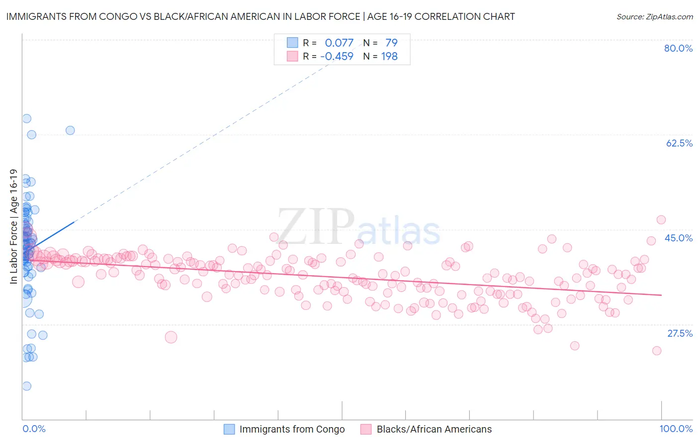 Immigrants from Congo vs Black/African American In Labor Force | Age 16-19