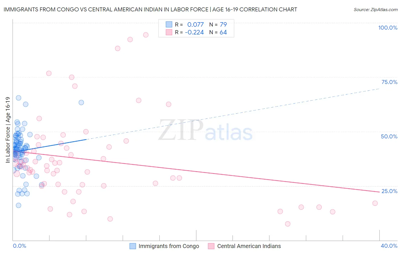 Immigrants from Congo vs Central American Indian In Labor Force | Age 16-19