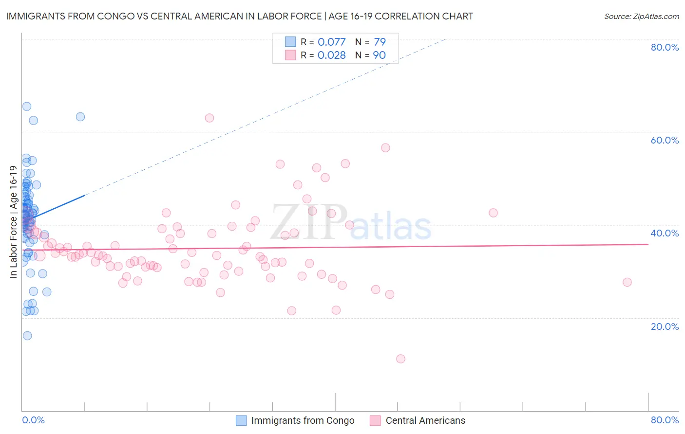 Immigrants from Congo vs Central American In Labor Force | Age 16-19