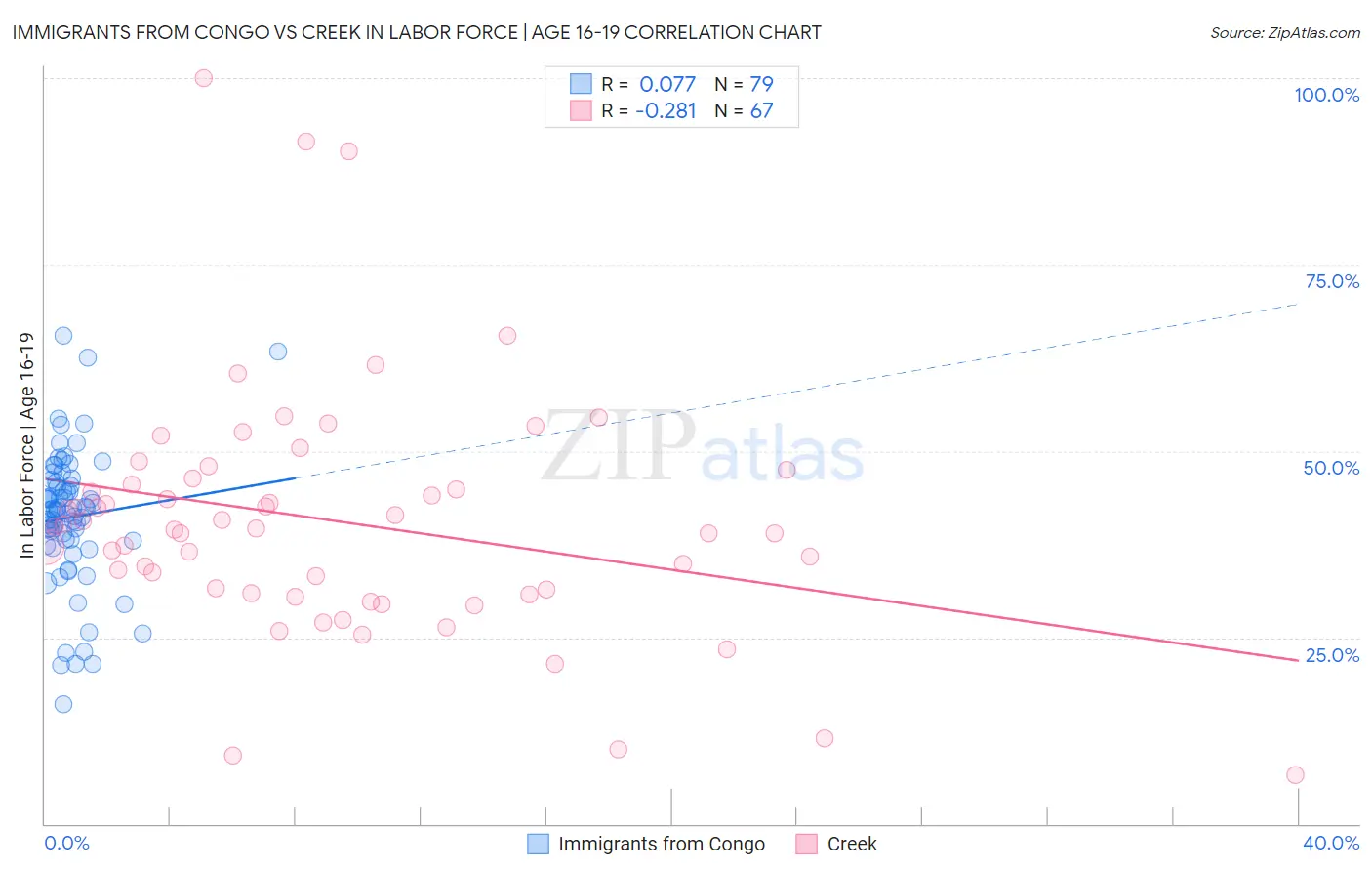 Immigrants from Congo vs Creek In Labor Force | Age 16-19