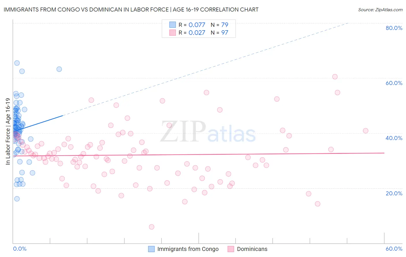 Immigrants from Congo vs Dominican In Labor Force | Age 16-19