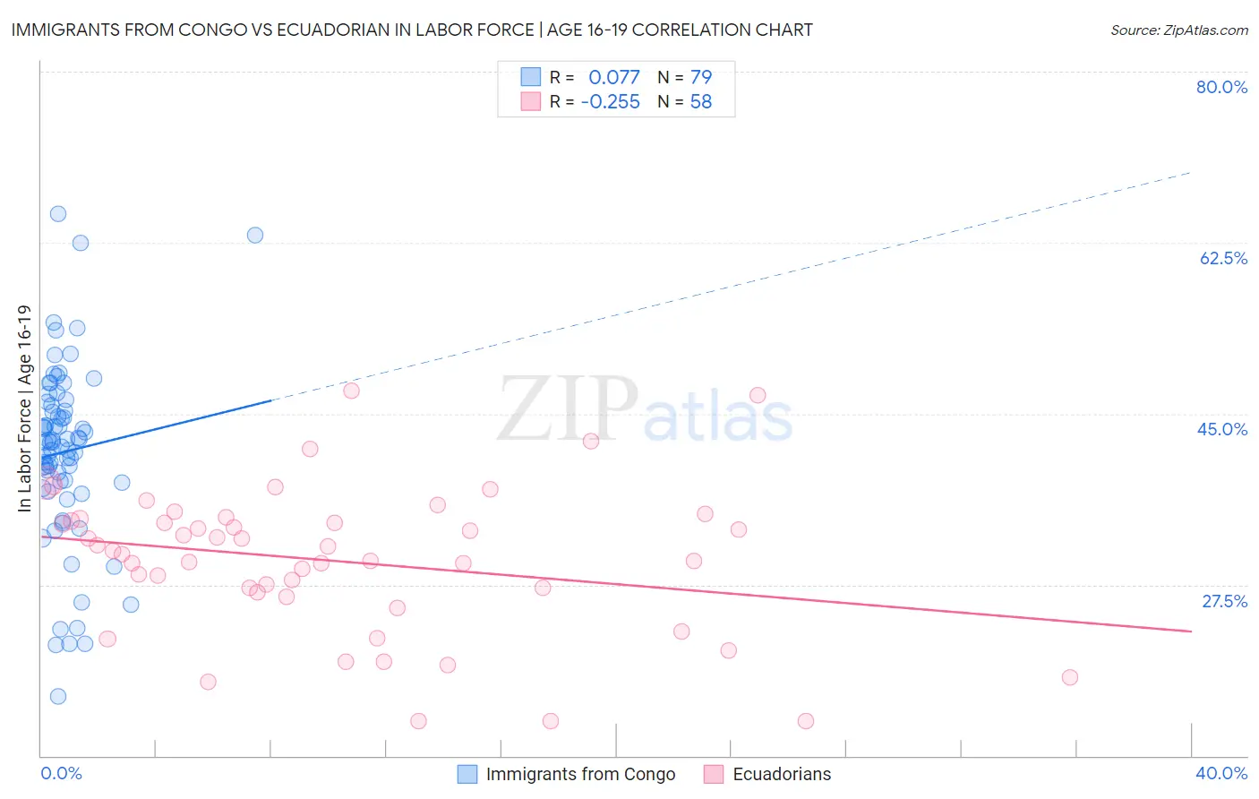 Immigrants from Congo vs Ecuadorian In Labor Force | Age 16-19