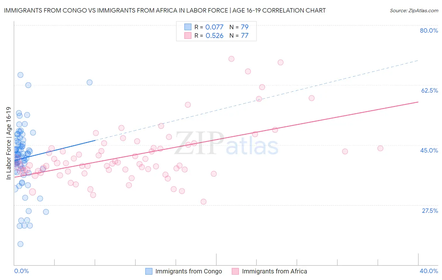 Immigrants from Congo vs Immigrants from Africa In Labor Force | Age 16-19