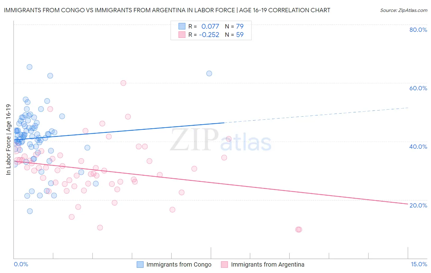 Immigrants from Congo vs Immigrants from Argentina In Labor Force | Age 16-19