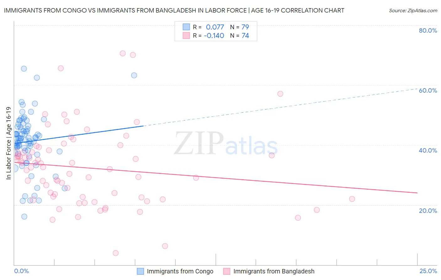 Immigrants from Congo vs Immigrants from Bangladesh In Labor Force | Age 16-19