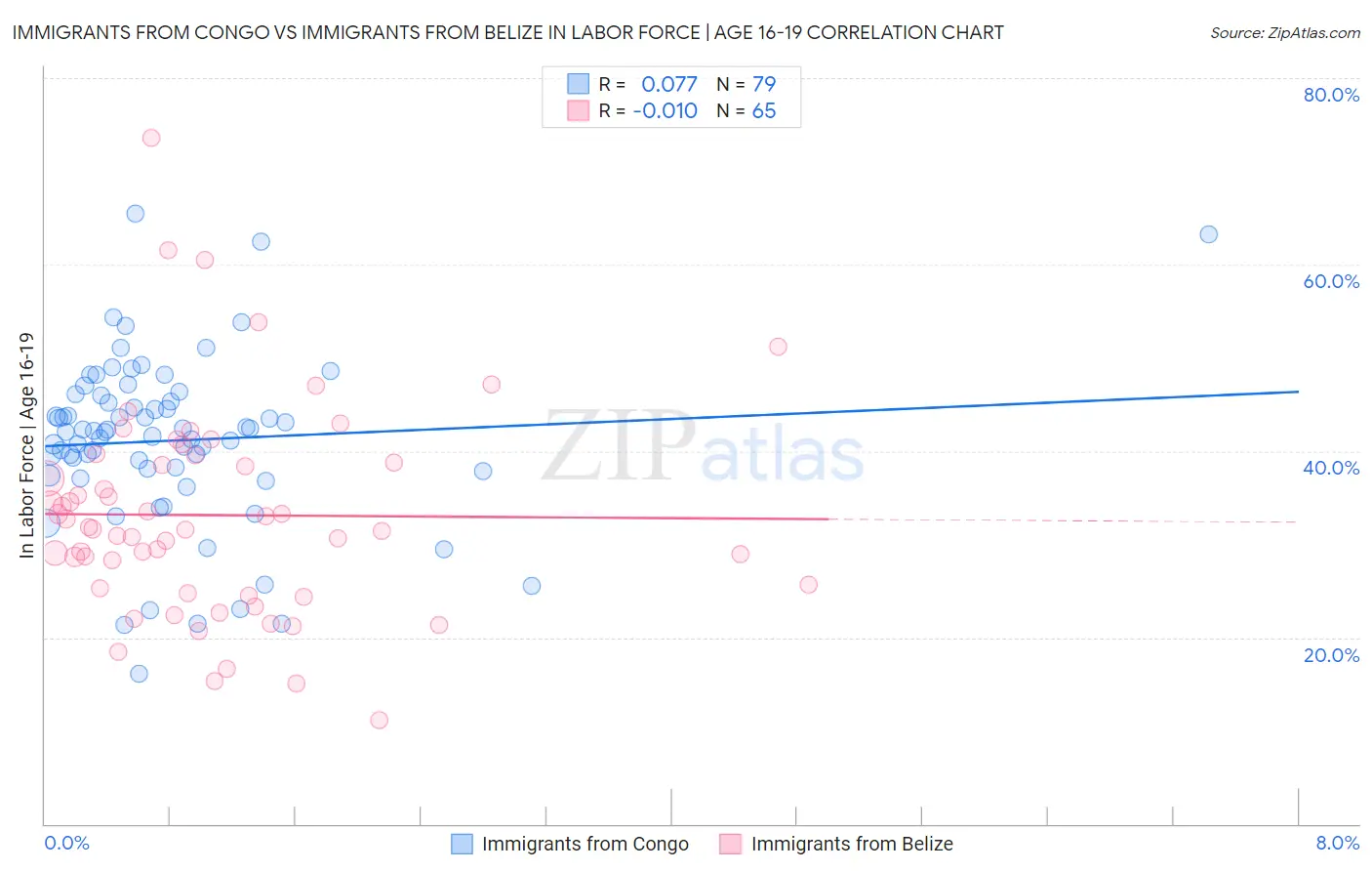 Immigrants from Congo vs Immigrants from Belize In Labor Force | Age 16-19