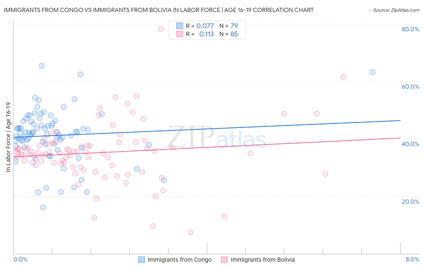 Immigrants from Congo vs Immigrants from Bolivia In Labor Force | Age 16-19