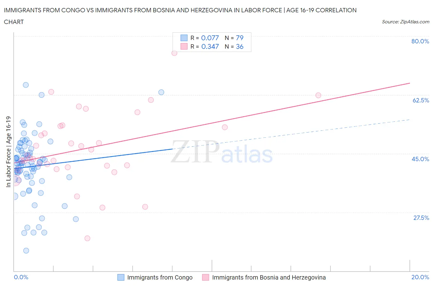 Immigrants from Congo vs Immigrants from Bosnia and Herzegovina In Labor Force | Age 16-19