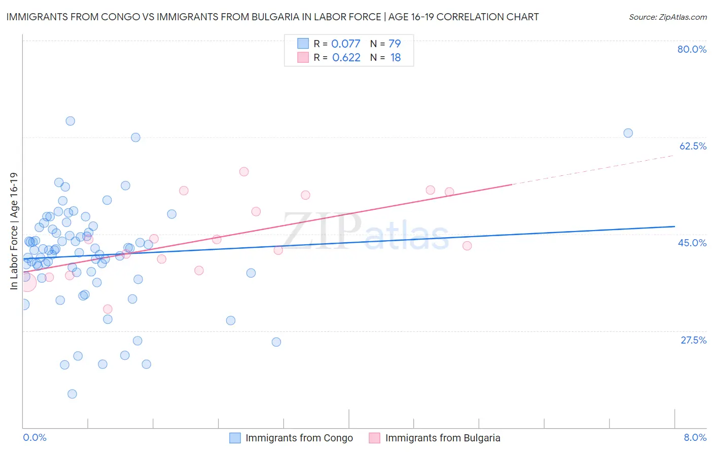 Immigrants from Congo vs Immigrants from Bulgaria In Labor Force | Age 16-19