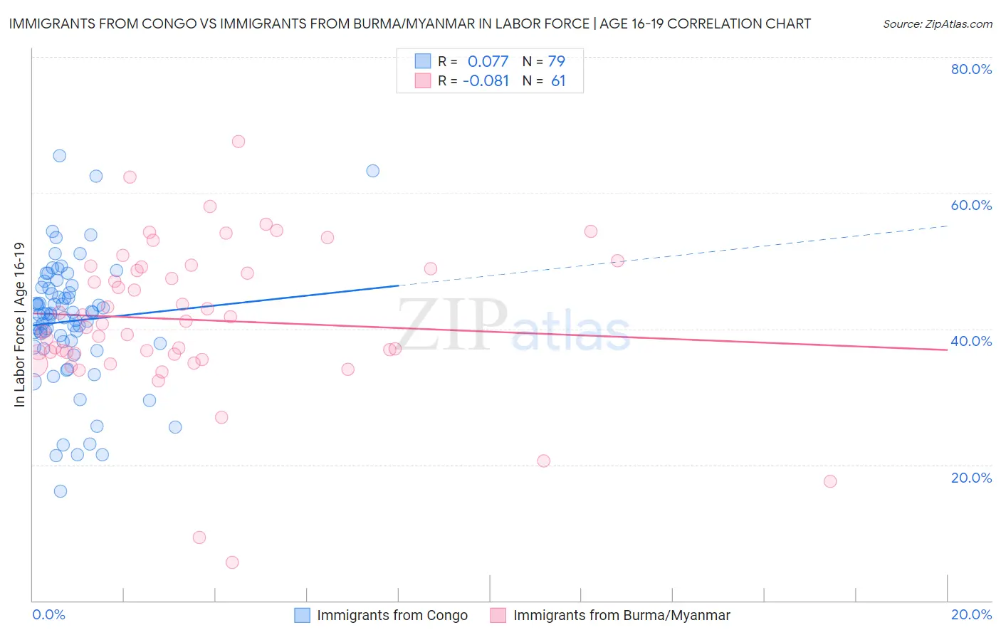 Immigrants from Congo vs Immigrants from Burma/Myanmar In Labor Force | Age 16-19