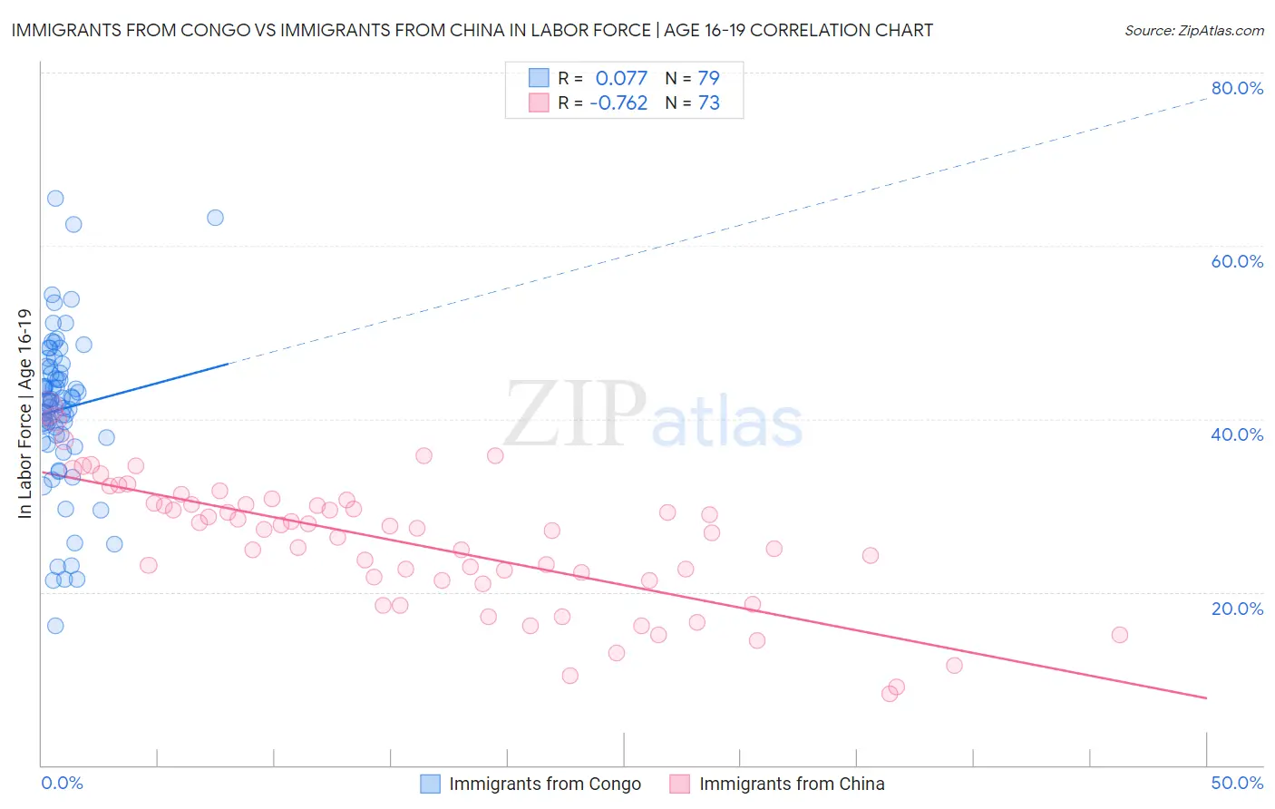 Immigrants from Congo vs Immigrants from China In Labor Force | Age 16-19