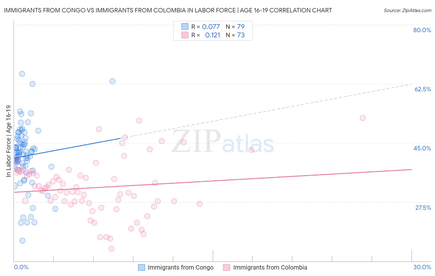 Immigrants from Congo vs Immigrants from Colombia In Labor Force | Age 16-19