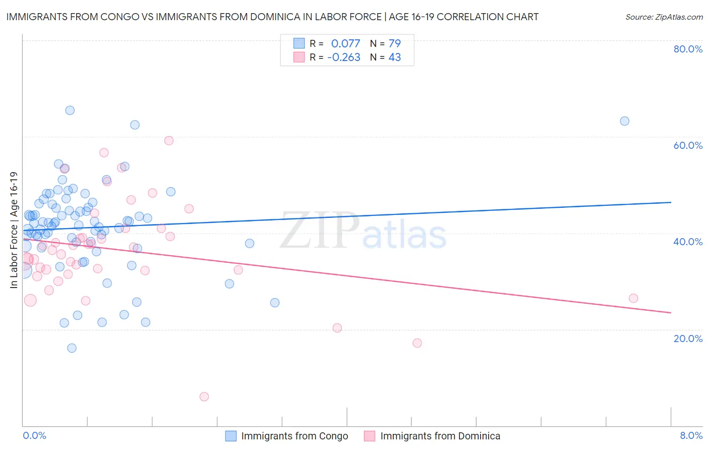 Immigrants from Congo vs Immigrants from Dominica In Labor Force | Age 16-19