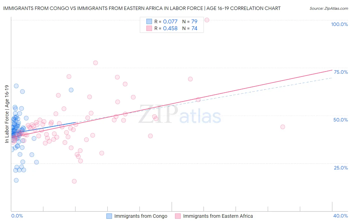 Immigrants from Congo vs Immigrants from Eastern Africa In Labor Force | Age 16-19