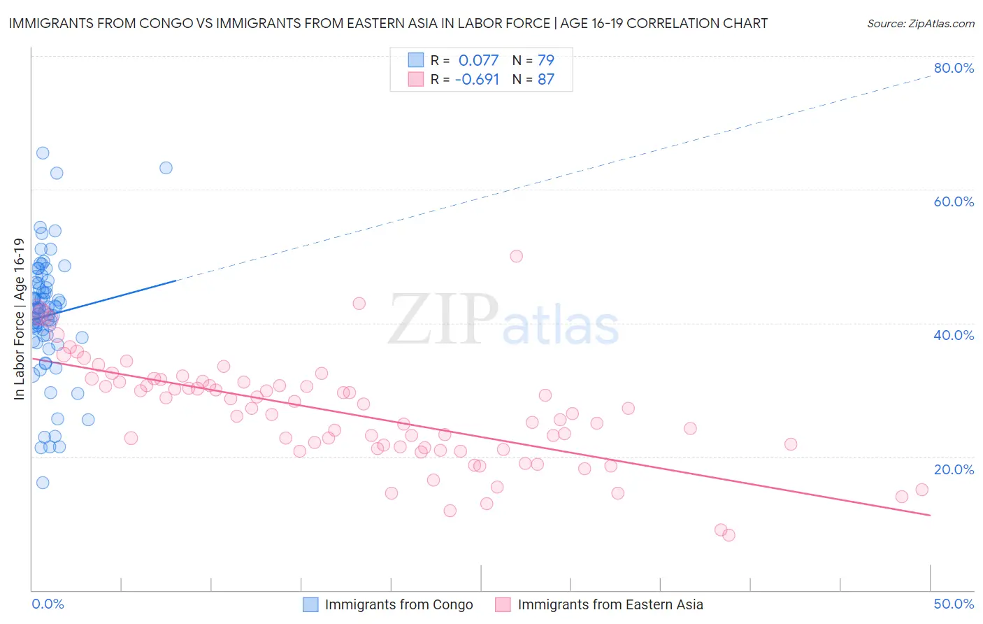 Immigrants from Congo vs Immigrants from Eastern Asia In Labor Force | Age 16-19