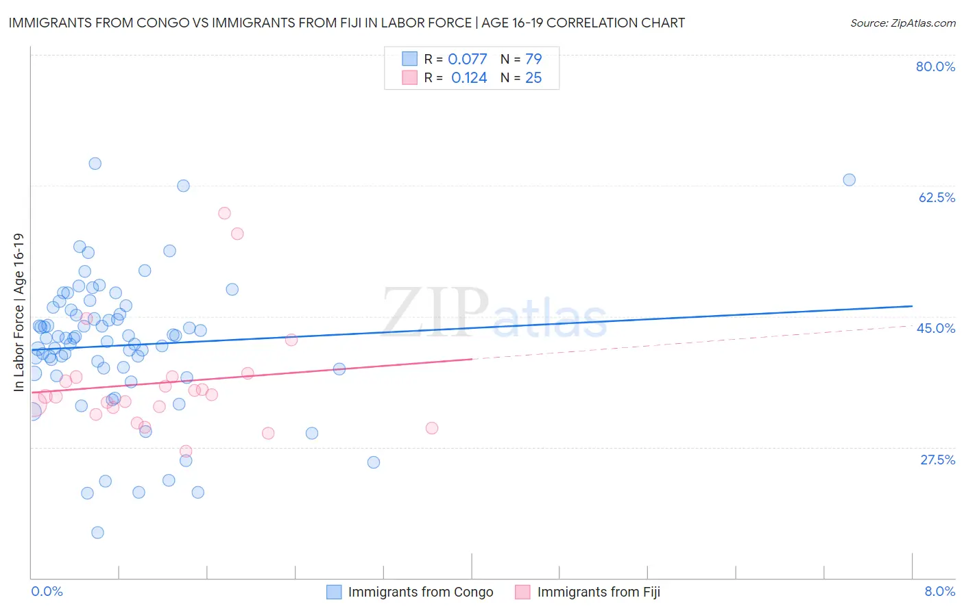 Immigrants from Congo vs Immigrants from Fiji In Labor Force | Age 16-19