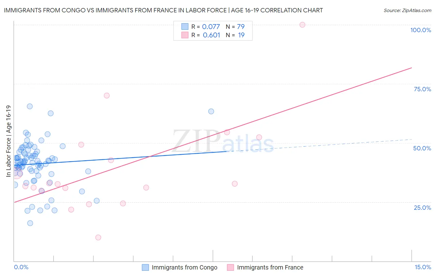 Immigrants from Congo vs Immigrants from France In Labor Force | Age 16-19