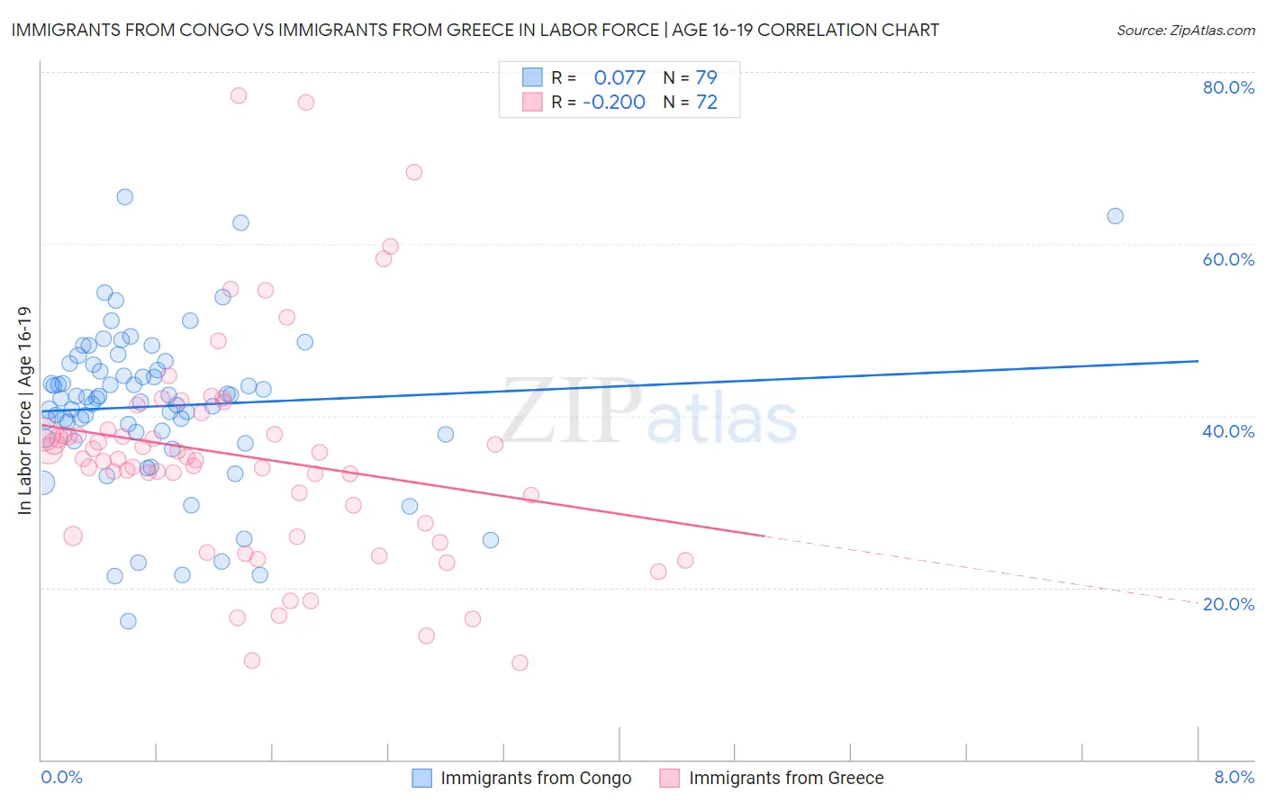 Immigrants from Congo vs Immigrants from Greece In Labor Force | Age 16-19