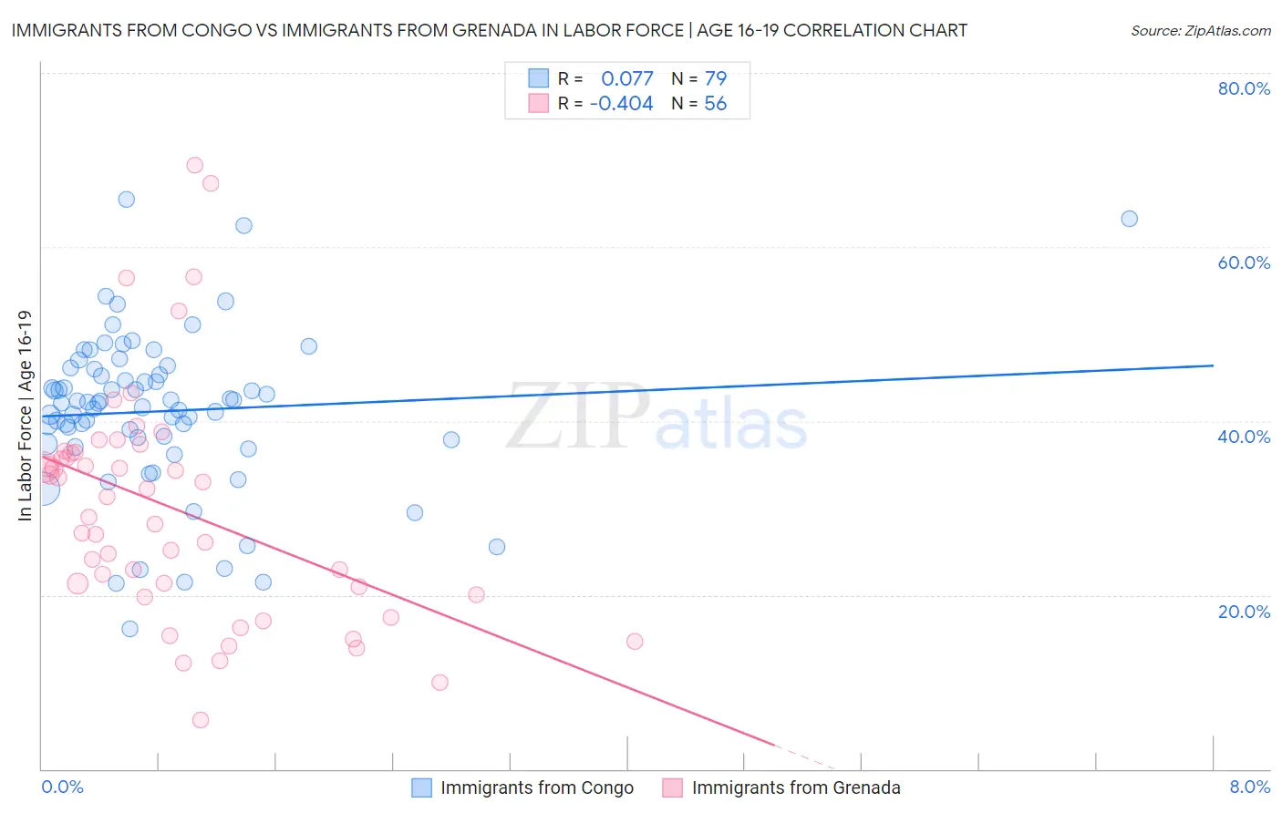 Immigrants from Congo vs Immigrants from Grenada In Labor Force | Age 16-19