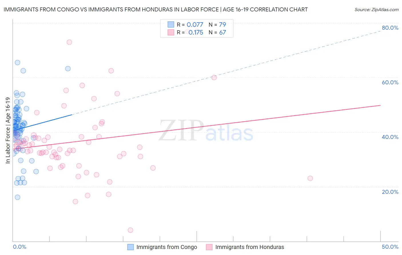 Immigrants from Congo vs Immigrants from Honduras In Labor Force | Age 16-19